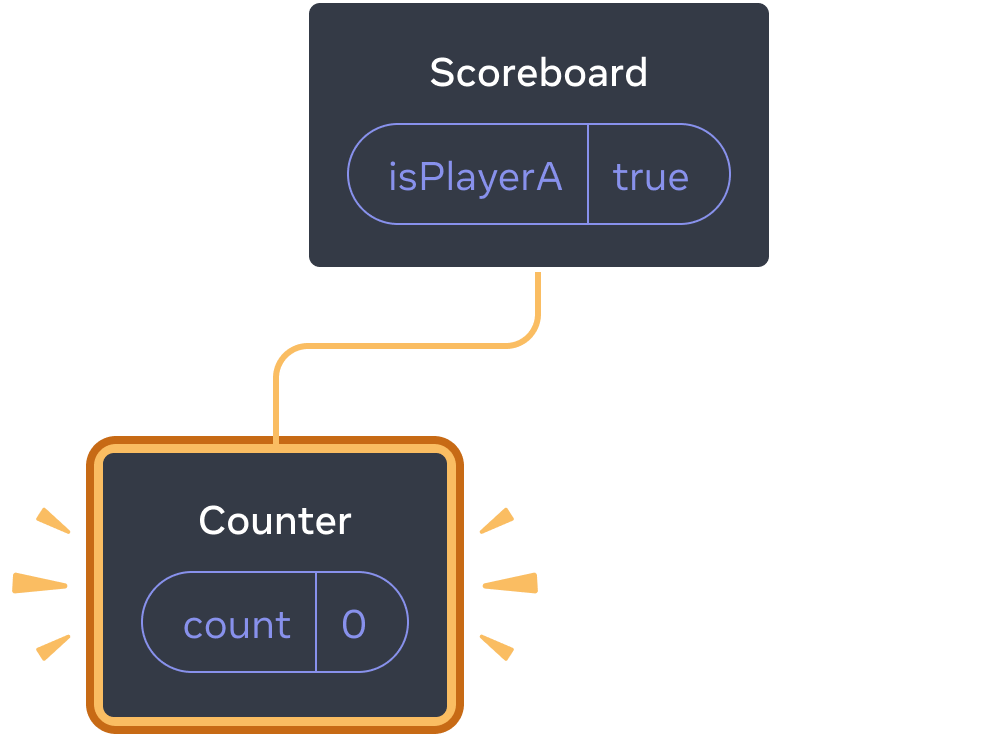 React コンポーネントツリーを表す図。親は 'Scoreboard' という名前であり isPlayerA という state ボックスの値は 'true' である。唯一の子は左側に配置される 'Counter' であり、'count' という state ボックスの値は 0 である。左の子供全体が黄色でハイライトされており、追加されたことを示している。